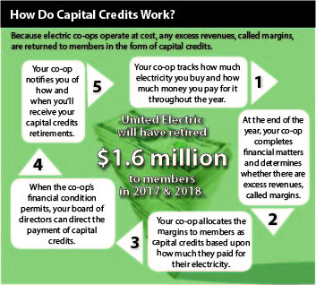 capital credits graphic