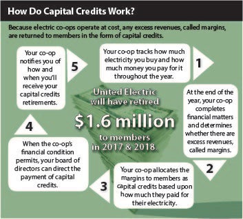 capital credits graphic